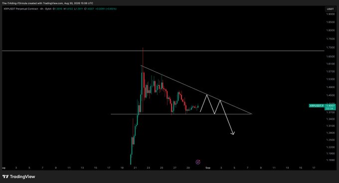 This image shows a TradingView 4-hour candlestick chart of the XRP/USDT Perpetual Contract, displaying XRP's price at 1.3903 (down -0.65%) with a descending triangle pattern forming between support around 1.38 and a downward-sloping resistance line. The accompanying caption indicates the trader is observing this bearish pattern but waiting for further price action before entering a position, consistent with the chart showing price compression near support before a potential breakdown toward 1.30.