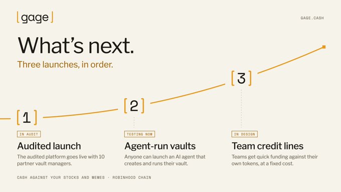 A roadmap graphic from [gage] titled 'What's next' outlines three product launches: 'Audited launch' (in audit), 'Agent-run vaults' (testing now), and 'Team credit lines' (in design), with 'Cash against your stocks and memes' and 'Robinhood chain' noted at the bottom.