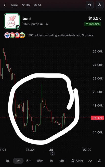 A mobile crypto trading chart showing the 'buni' token (6Ke5...pump) at $16.2K, up 425.9%, with a white hand-drawn circle highlighting the candlestick pattern.
