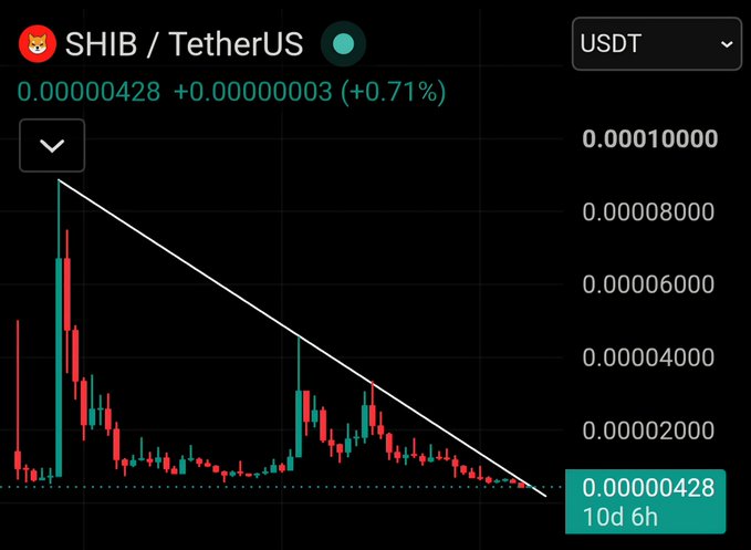 A SHIB/USDT price chart shows a prolonged downtrend with the token consolidating at approximately 0.00000428, up 0.71%, as a diagonal trendline highlights the 5-year descending resistance that the post suggests could soon break for a new rally.