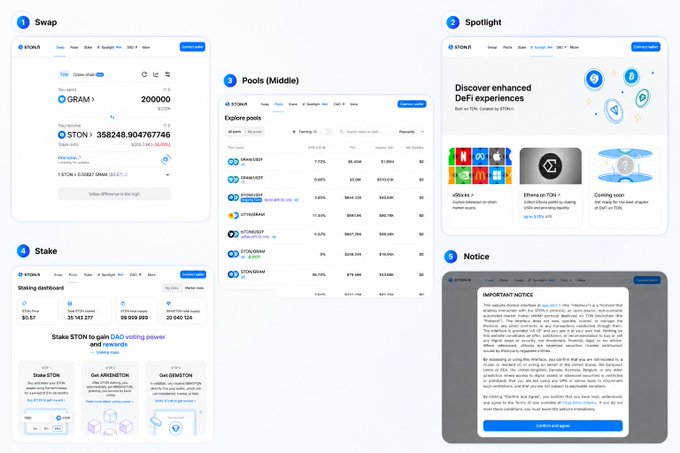 Five screenshots from the TON blockchain website showing Swap, Spotlight, Pools, Stake, and Notice pages with DeFi features.