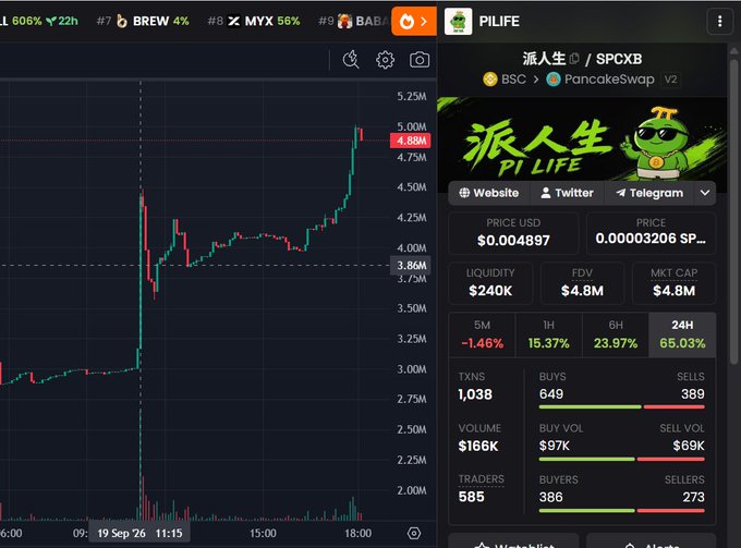 A trading chart for the "PI LIFE" (派人生/SPCXB) token on PancakeSwap V2 displays a candlestick price graph showing a dramatic surge, alongside key metrics including a $4.8M market cap, $240K liquidity, and a 65.03% gain over 24 hours, with 649 buys versus 389 sells—visually supporting the post's claim that the token has reached a $5M market cap milestone.
