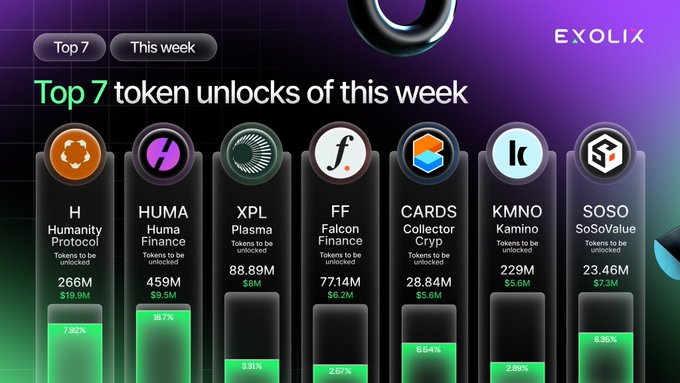 A digital infographic titled 'Top 7 token unlocks of this week' by EXOLIX, listing cryptocurrency projects including H (Humanity Protocol), HUMA (Huma Finance), XPL (Plasma), FF (Falcon Finance), CARDS (Collector Crypt), KMNO (Kamino), and SOSO (SoSoValue) with their respective unlock values and percentages.