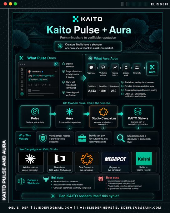 An infographic titled 'Kaito Pulse + Aura' from ELISDEFI explaining how the platform transitions from mindshare to verifiable reputation, featuring sections on Pulse, Aura, Studio Campaigns, and KAITO Stakers with stats showing 2,143 Tags aura, 1,891 Earned Aura, and 252 Referral Aura.