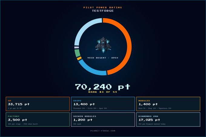 A 'PILOT POWER RATING' dashboard for TESTFORGE showing 'VOID REGENT - APEX' with a score of 70,240 pt and RANK #3 OF 54, breaking down points from PvP, PvE, Modules, Factory, Seeker Modules, and Diamonds.