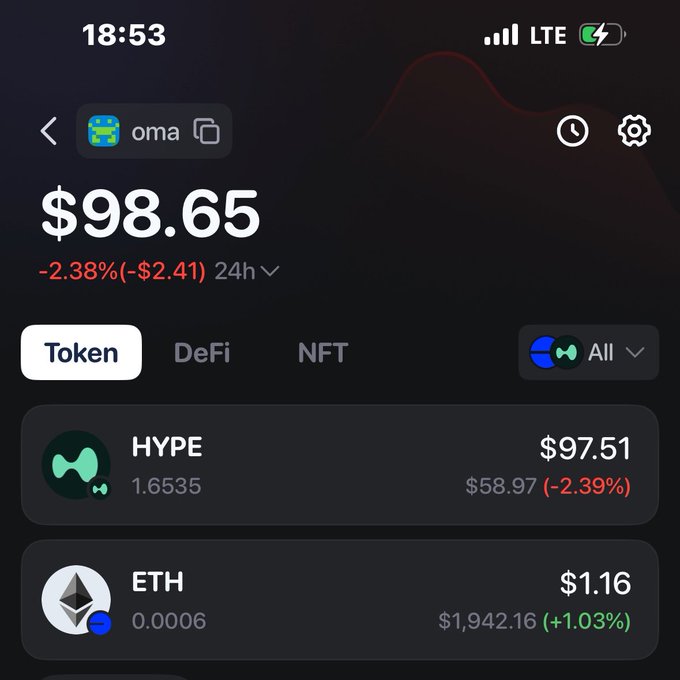 A cryptocurrency portfolio screenshot displays a total balance of $98.65, down -2.38% (-$2.41) in the last 24 hours, showing holdings of 1.6535 HYPE tokens at $97.51 (down -2.39%) and 0.0006 ETH at $1.16 (up +1.03%). The post expresses excitement about adding 20 more HYPE tokens to the wallet, suggesting a buying opportunity despite the recent dip.
