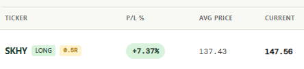 The image shows a trading portfolio snapshot for ticker SKHY, displaying a LONG position of 0.5R with a P/L of +7.37%, an average price of 137.43, and a current price of 147.56. This aligns with the post's claim that $SKHY hit its first swing target at 150, reflecting the strong upward momentum of the position.