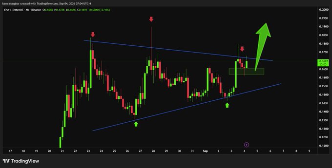 A TradingView 4-hour candlestick chart of ENA/Binance displays a bullish pennant pattern (highlighted by converging blue trendlines and green/red star markers) with a confirmed upward breakout, accompanied by a large green arrow projecting further upside momentum toward the 0.18-0.19 resistance zone, aligning with the post's bullish price action analysis.