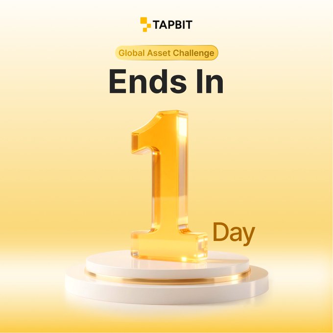 A promotional graphic for 'TAPBIT' featuring 'Global Asset Challenge' with large golden 3D text stating 'Ends In 1 Day' on a white podium against a yellow background.