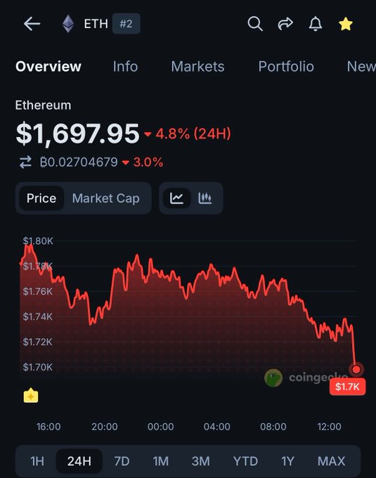 The image shows a graph or chart displaying the value of Etherum falling below $1,700. It appears that there has been an increase in the price of etherium over time, but it is currently worth less than $1,700. This could be due to various factors such as market trends, speculation, or fluctuations in supply and demand dynamics for cryptocurrencies like etherium.