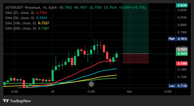 A TradingView candlestick chart for ASTERUSDT Perpetual on Bybit shows a price of 0.7562 with a +0.71% gain, featuring EMA lines at 25, 50, 100, and 200 periods.