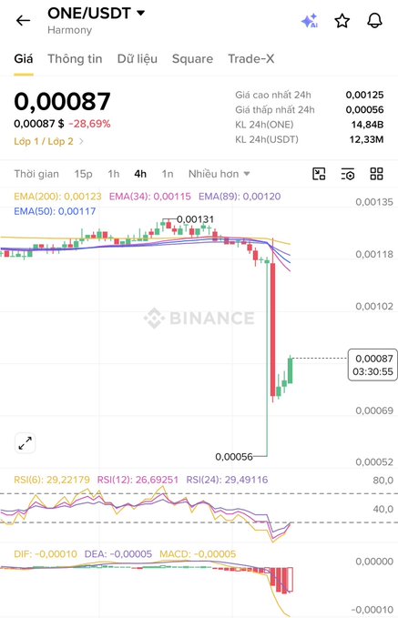 A Binance trading chart for ONE/USDT (Harmony) showing a price of 0.00087, down 28.69%, with a sharp recent crash visible on the 4-hour candle chart.