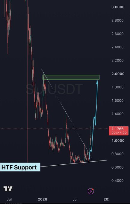 A $SUI/USDT candlestick chart shows a strong bullish rally from HTF support near $0.60, breaking above a descending trendline with a projected target around $2.00, aligning with the post's optimistic outlook on SUI ahead of basecamp. The current price is marked at 1.1766.