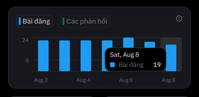 A bar chart widget in Vietnamese ('Bài đăng' / 'Các phản hồi') displaying post counts from Aug 2 to Aug 8, with a tooltip showing 'Sat, Aug 8' had 19 posts.