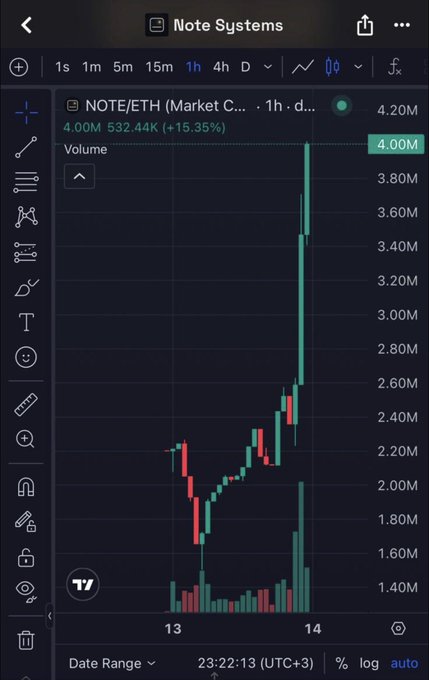 A TradingView chart of NOTE/ETH on the 1-hour timeframe shows a near-vertical parabolic spike, with price soaring +15.35% to 532.44K on a massive 4.00M volume surge—matching the "$NOTE Vertical Parabola" hype.