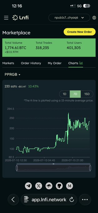 A mobile screenshot of the 'Lnfi' Marketplace app showing total volume of 1,774.61 BTC, 318,235 trades, and 401,305 users, with a price chart for token 'PPRGB' showing a 10.43% increase to $0.147.