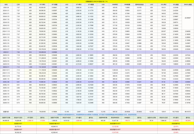 This image displays a detailed spreadsheet tracking a monthly 3,000 CNY investment plan across cryptocurrencies BTC, ETH, BNB, and SOL, with columns showing dates, prices, USD/CNY conversion rates, and cost basis per asset. It covers approximately 30 months of data from July 2023 to July 2026, including projected future months, with a summary section at the bottom showing total investments, current values, and profit/loss percentages (notably BTC at -17.91%, ETH at -19.11%, and BNB at -23.90%).