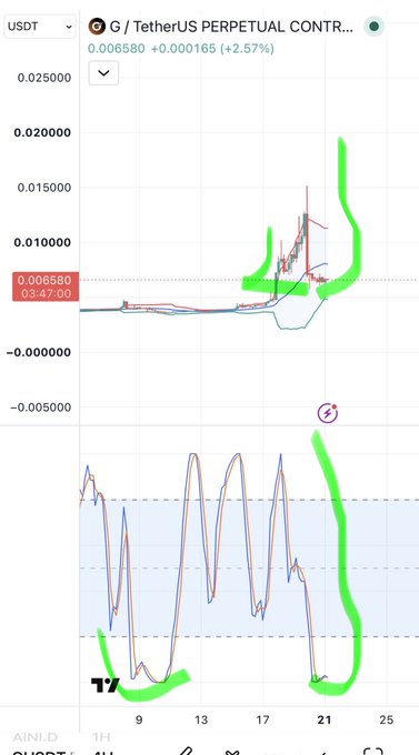 A cryptocurrency trading chart for 'G / TetherUS PERPETUAL CONTR...' on Binance showing a price of 0.006580 USDT (+2.57%), with green hand-drawn annotations highlighting a recent price spike and an oscillating indicator below.