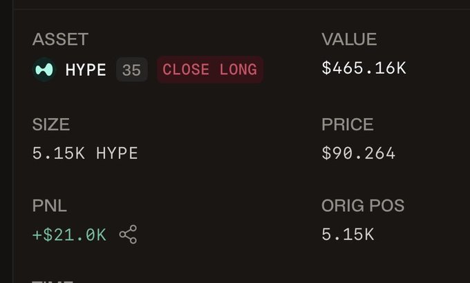 A trading position card showing a long position of 5.15K HYPE at $90.264, valued at $465.16K with a profit of +$21.0K, accompanied by a "CLOSE LONG" button. This illustrates the poster's point about taking profits early on the HYPE trade, capturing gains of roughly 4.5% rather than letting the position turn into a roundtrip loss.