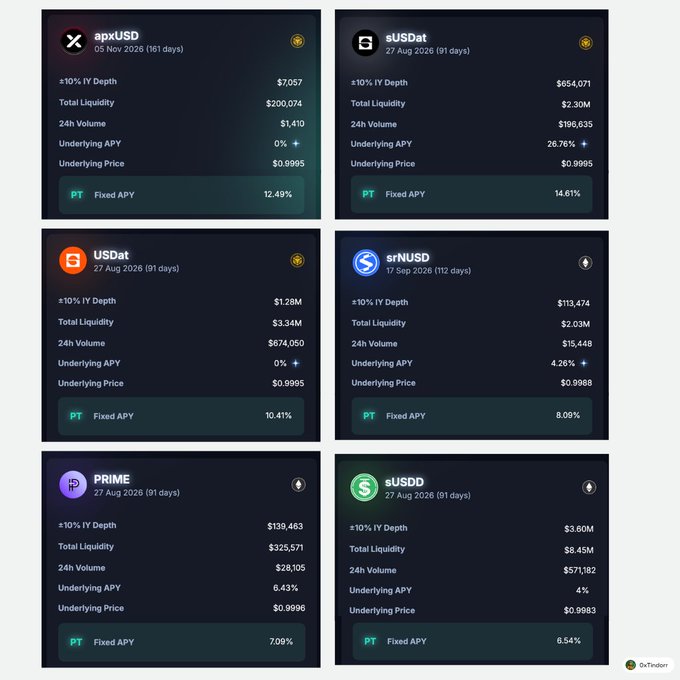 The image features a screenshot of the trading app for the cryptocurrency, Pendle. The app offers new stable farming opportunities on various cryptocurrencies, including Bitcoin, Etherium, and Ripple. One example is PT apxUSD, which stands for approximately 12.5% fixed APY with Nov 2026 as the reference date. This stable farm has a total liquidity of $1,941.86 and an underedstanding APY of 4.88%. Additionally, there are other trading strategies like STRC (stable-coins) that can provide stable yields on idle stablecoins. The app also shows how it can help in generating funds from real HELOC flows and STRC, as well as listing potential options for trading.