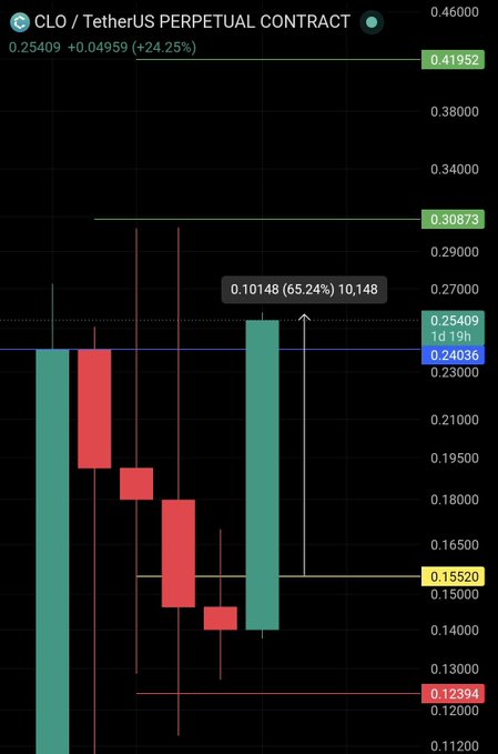 A candlestick chart of the CLO/TetherUS perpetual contract shows a massive 65.24% green candle surge to 0.25409, with the annotated upward move of 0.10148 corresponding to the "$CLO +65%" highlighted in the post.