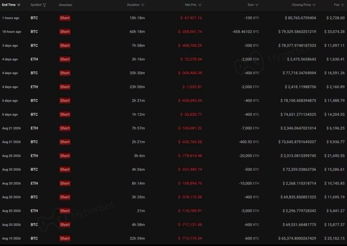 A trading history log from Hyperbot showing a series of short positions on BTC and ETH, all marked with negative net P&L values in red text.