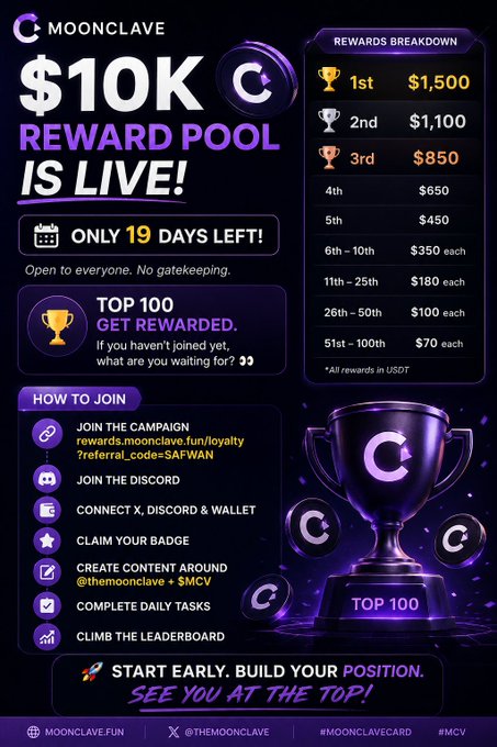 A promotional graphic for MOONCLAVE advertising a '$10K REWARD POOL IS LIVE!' with only 19 days left, detailing prize breakdowns from 1st place ($1,500) to 51st-100th ($70), and instructions on how to join with referral code SAFWAN.