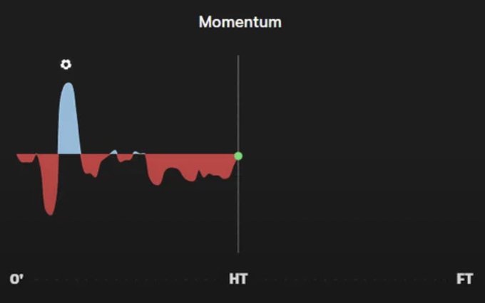 A momentum chart titled "Momentum" tracking the first half (0' to HT) of Argentina vs Switzerland, showing an early large blue spike (likely a goal) followed by sustained red momentum for Switzerland through halftime, with the green dot marking the current point at HT.