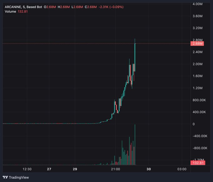 A TradingView candlestick chart shows the ARCANINE token (Based Bot) surging from near-zero to a high of approximately 2.8M, with volume spiking to 132.81, illustrating the dramatic price action referenced in the post claiming "arc season has started" with potential 200x returns.