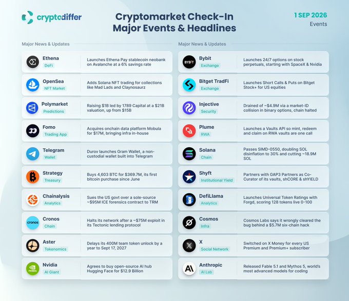 The image is a "Cryptomarket Check-In: Major Events & Headlines" infographic from cryptodiffer dated September 1, 2026, listing notable developments across DeFi, NFT, treasury, and corporate sectors—featuring key names and tickers like Ethena's Pay stablecoin launch, OpenSea's Solana NFT addition, Strategy's $369.7M Bitcoin purchase, Nvidia's $12.9B AI hub acquisition, Anthropic's Claude 5.1 release, and Solana's SIMD-0550 update. It directly supports the post's theme by highlighting how AI (Nvidia, Anthropic), TradFi (Strategy's BTC buy), and consumer apps (Telegram's Gram Wallet, OpenSea) are pushing deeper onchain, with capital flowing to leaders like $ENA, $SEA, $POLY, $GRAM, $BTC, and $CRO.