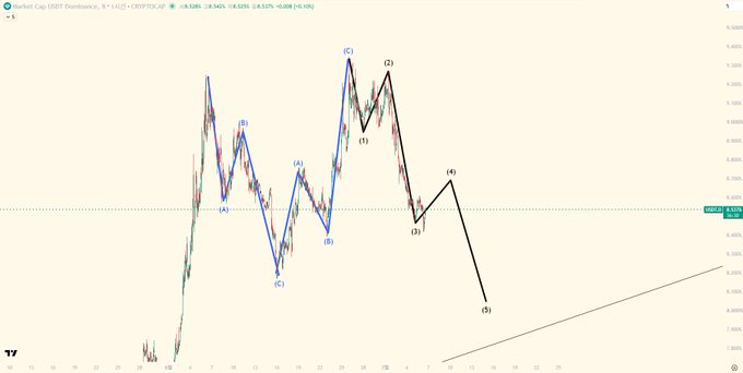 A TradingView chart of USDT Dominance on the 1-hour timeframe displays Elliott Wave analysis with labeled points (A), (B), (C), (1), (2), (3), (4), (5) and Korean annotations (-1, -2, -3), showing the current price around 9.326%. The wave count visually supports the post's claim that USDT dominance is completing a corrective wave structure, which would correspond to a temporary dip in Bitcoin before a renewed uptrend.