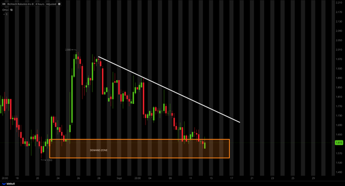 A 4-hour candlestick chart of Kochach Motors Inc ($RR) shows the stock has pulled back into a highlighted orange "DEMAND ZONE" between approximately $1.53 and $1.63, after breaking down from a descending trendline (white) that capped recent rallies from the $2.00 high. The setup illustrates the post's claim that the ticker is "back inside demand zone," suggesting a potential bounce area after the bearish trend.