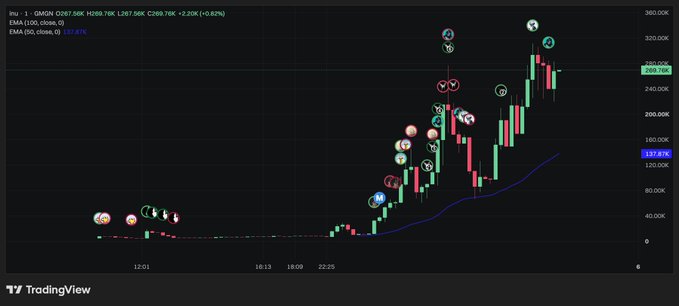 A TradingView candlestick chart for GMGN/USDT showing a dramatic upward price trend from around 2021 to 2025 with EMA indicators and various trading signal markers.