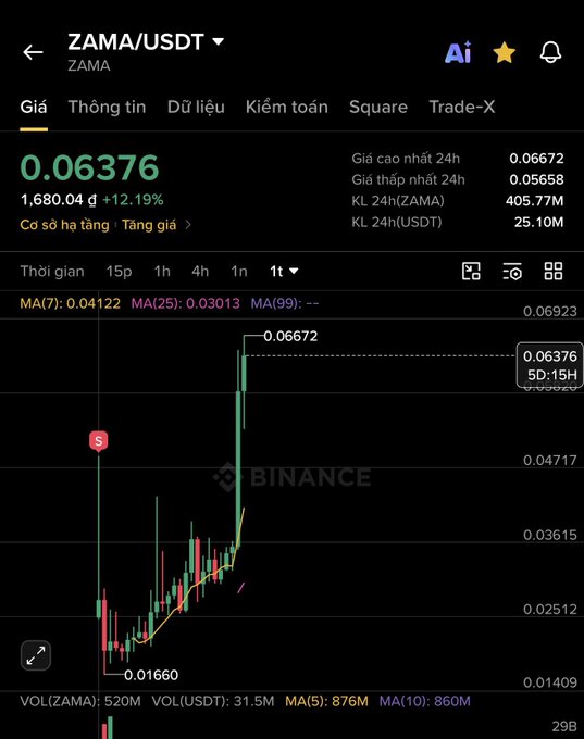 A Binance trading chart displays the ZAMA/USDT pair at 0.06376, showing a 24-hour increase of 12.19% and a dramatic price spike on the 1-day candlestick graph.