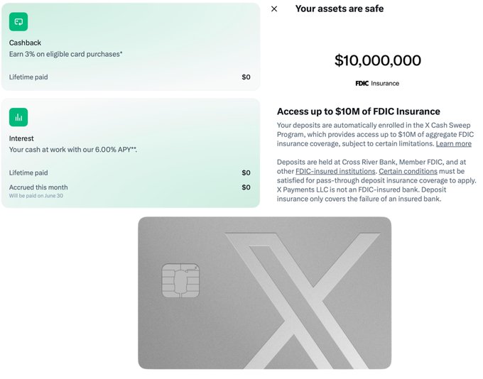 The image displays a financial dashboard and gray metal credit card branded with a large "X," highlighting X Money's $10M FDIC insurance coverage, 3% cashback on eligible card purchases, and a 6.00% APY interest feature. This visually reinforces the post's claim that X is becoming a comprehensive financial platform with high-yield accounts, cashback rewards, and a premium metal Visa card.