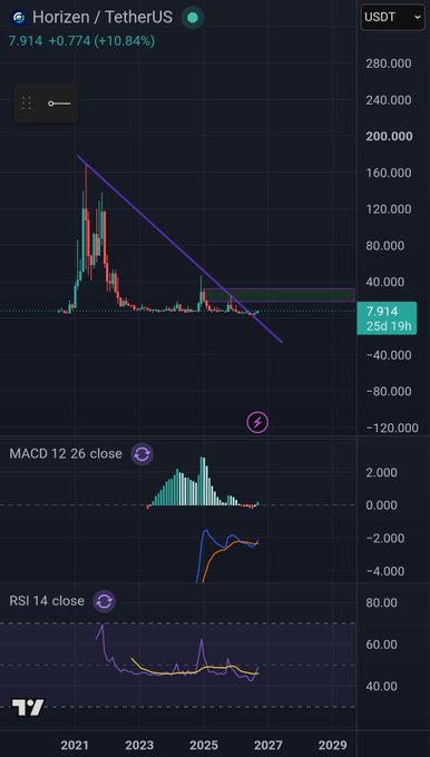 A TradingView chart displays Horizen/TetherUS (ZEN/USDT) at $7.914, up +10.84%, with a descending trendline showing the price rejecting from resistance near $40 toward support around $8, while the MACD and RSI (14) indicators in the lower panels confirm recent bullish momentum, supporting the post's claim that "$ZEN will fly after $8" once this key support level is reclaimed.
