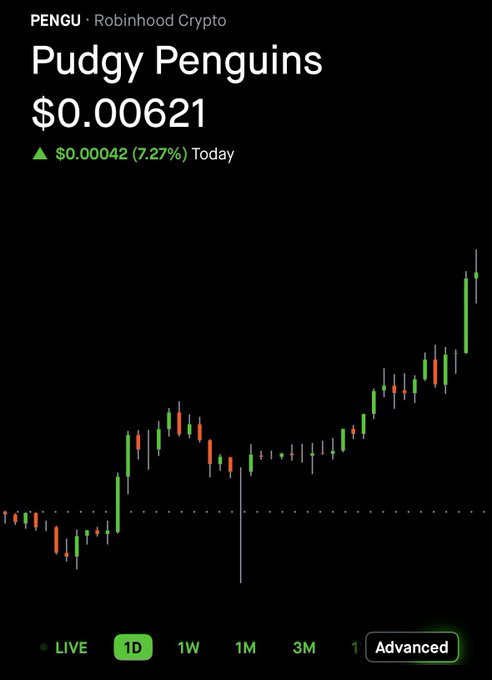 A Robinhood Crypto app screenshot displays the price of Pudgy Penguins (PENGU) at $0.00621, up $0.00042 (7.27%) for the day, shown on a 1D candlestick chart.