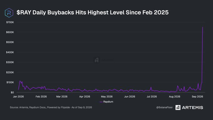 A chart from Artemis titled "$RAY Daily Buybacks Hits Highest Level Since Feb 2025" shows Raydium's daily buybacks spiking to approximately $640K in early September 2026, with activity remaining relatively flat and below $100K throughout most of the year from January to August before the sharp spike.