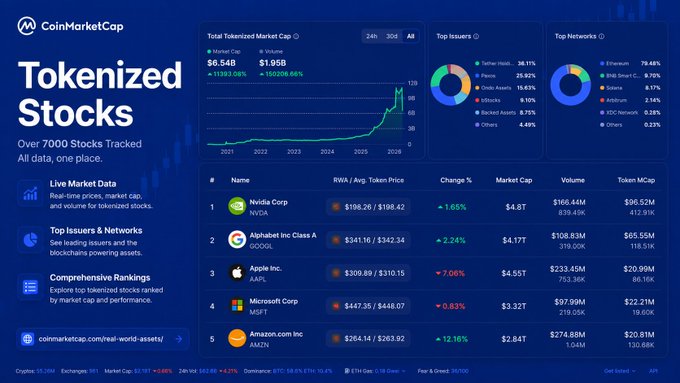 A CoinMarketCap webpage for Tokenized Stocks showing a Total Tokenized Market Cap of $6.54B ($1.95B volume) and listing top issuers like Nvidia Corp (NVDA), Alphabet Inc Class A (GOOGL), Apple Inc (AAPL), Microsoft Corp (MSFT), and Amazon.com Inc (AMZN).