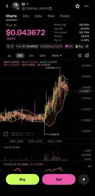 Mobile screenshot of a trading chart showing the $I token (DEW9dS...8WDP) at $0.043672, with a -29.4% drop, market cap of $43.55M, and a candlestick chart from OKX DEX.