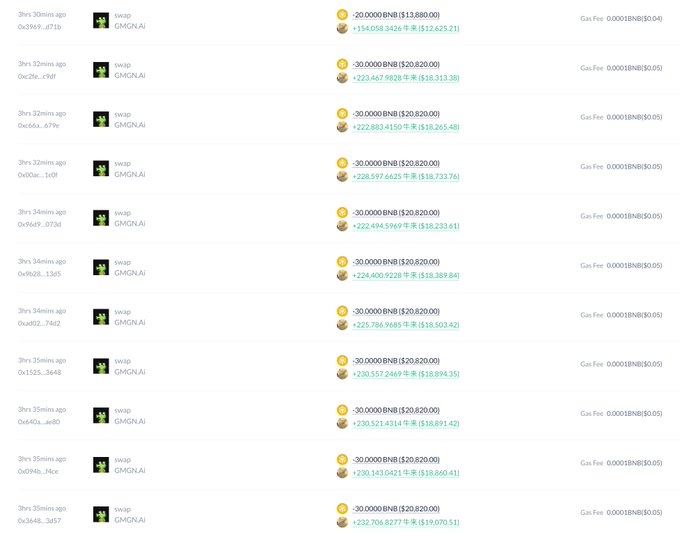 The image shows a list of BNB swap transactions involving the GMGN.AI contract, with each transaction exchanging approximately $20,820 worth of BNB (30 BNB) for varying amounts of tokens worth around $18,000-$19,000, corresponding to a series of purchases that contributed to the 1,540 BNB ($1.07M) total spent on 12.26M $牛来 tokens as referenced in the post.