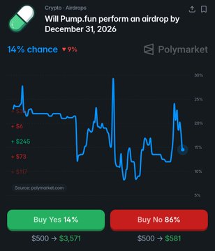The image shows a Polymarket prediction chart titled "Will Pump.fun perform an airdrop by December 31, 2026" with only a 14% chance of "Yes" trading at $3.57 and 86% chance of "No" at $5.81, highlighting the skepticism around Pump.fun's delayed airdrop promise one year after their TGE.