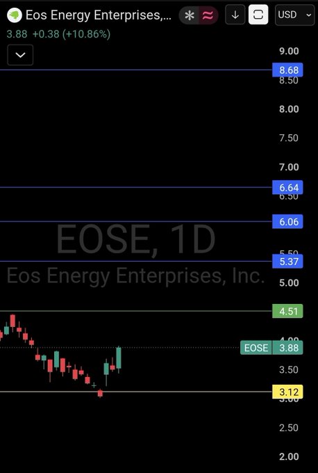A stock chart displays Eos Energy Enterprises, Inc. (EOSE) on a 1D timeframe, currently at 3.88 USD with a 10.86% gain.
