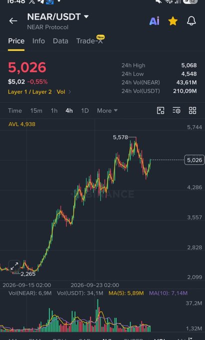 A screenshot of a Binance price chart for NEAR/USDT showing the token at $5.026 (down 0.55%), with a 4-hour candlestick view highlighting a recent peak of $5,578 and a low of $2.265 over the past few days—visually supporting the "$NEAR on the move" caption by illustrating its significant price climb.