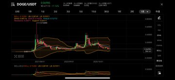 A cryptocurrency trading chart showing the price action for DOGE/USDT on an exchange, with red and green candles, technical indicators, and visible volume data.