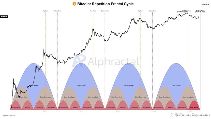 A financial chart titled 'Bitcoin: Repetition Fractal Cycle' by Alphractal, showing Bitcoin price movements from 2014 to 2025 with overlaid fractal cycle patterns and labels marking tops, bottoms, and market phases.