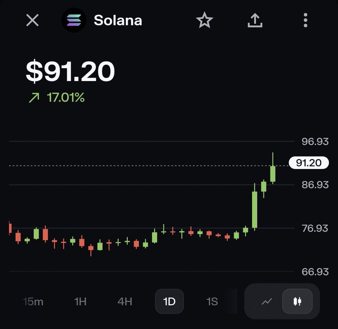 A Solana (SOL) price chart shows the cryptocurrency at $91.20, up 17.01%, with a strong upward green candle breaking above the $86.93 resistance level on the 1D timeframe. The chart visually reinforces the post's bullish sentiment about respecting SOL's recent price pump.