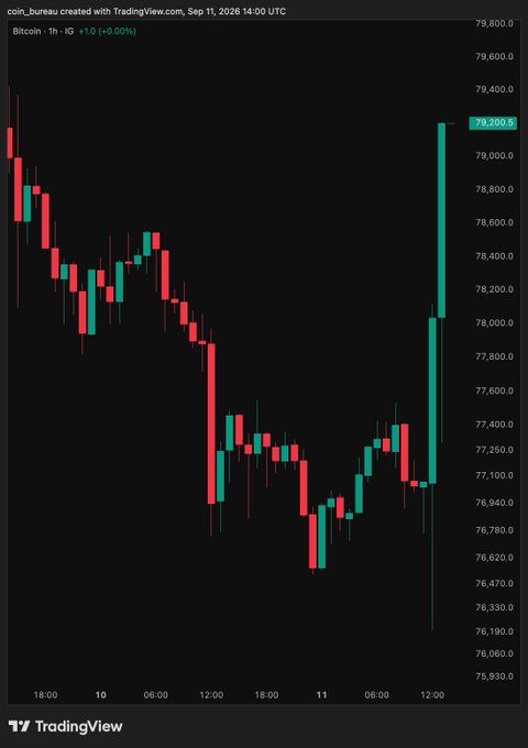 A Bitcoin price chart from TradingView shows BTC rallying from a low near $76,940 to a high of $79,200 on September 11, 2026, visually confirming the post's claim of a sharp ~4% surge past $79,000 driven by post-CPI volatility.