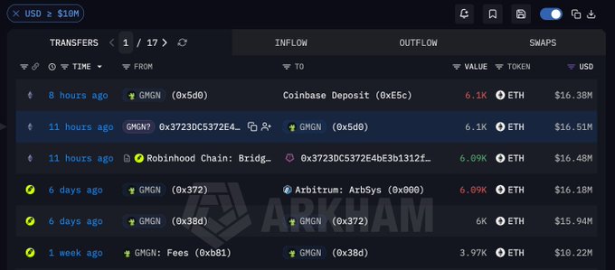 A blockchain transaction tracking interface from Arkham showing transfers of GMGN tokens, including a Coinbase Deposit and Robinhood Chain Bridge transaction, with USD values ranging from $10.22M to $16.38M.