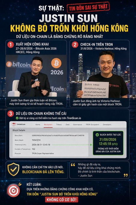 The image is a Vietnamese-language infographic titled "SỰ THẬT: TIN ĐỒN SAI SỰ THẬT" (Truth: Rumor is False) defending Justin Sun ("JUSTIN SUN KHÔNG BỎ TRỐN KHỎI HỒNG KÔNG" / "Justin Sun did not flee Hong Kong"), presenting three pieces of on-chain evidence—including his Bitcoin Asia 2026 attendance on 27–28/8/2026, a check-in photo at Victoria Harbour on 31/8/2026, and a TronScan Block Details screenshot showing Block Hash "0000000003c0f4a3e062" with Block Height 765432161 at 2026-08-31 12:45:18—to prove he was present in Hong Kong and debunk the fleeing rumor, aligning with the accompanying post about Justin Sun using TRON block hash data as evidence against the false
